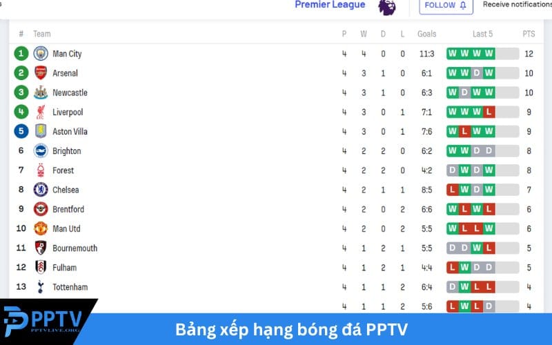 Bảng xếp hạng bóng đá PPTV