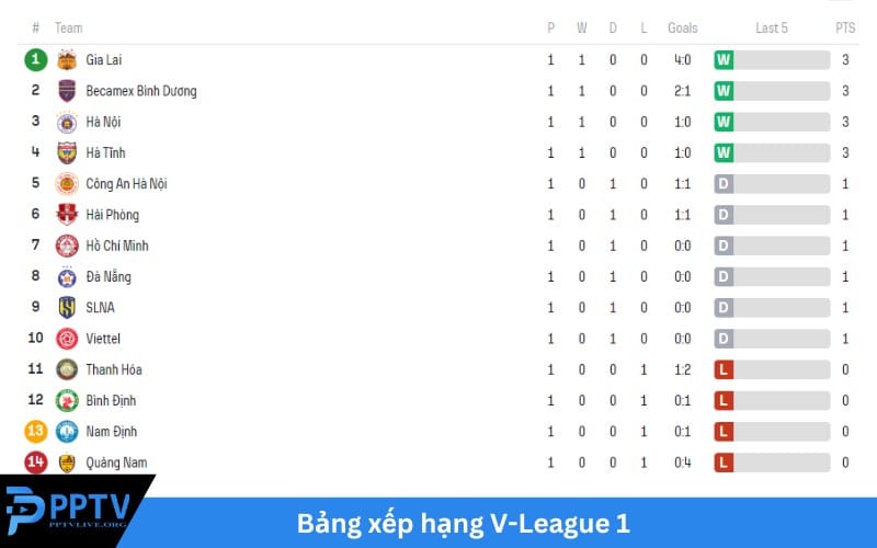 Bảng xếp hạng V-League 1